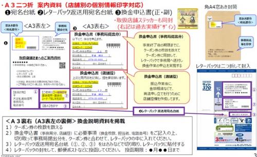 クーポン券の換金イメージ（レターパック）