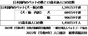 日本国内のペットの数と15歳未満人口の比較