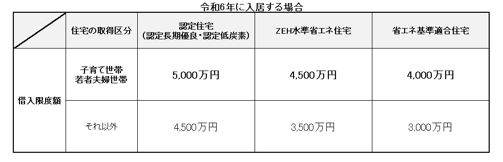 借入限度額について、子育て・若者夫婦世帯の場合は認定住宅5,000万円、ZEH水準省エネ住宅4,500万円、省エネ基準適合住宅4,000万円です。
