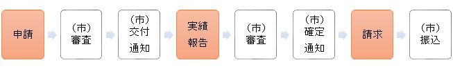 申請の流れ