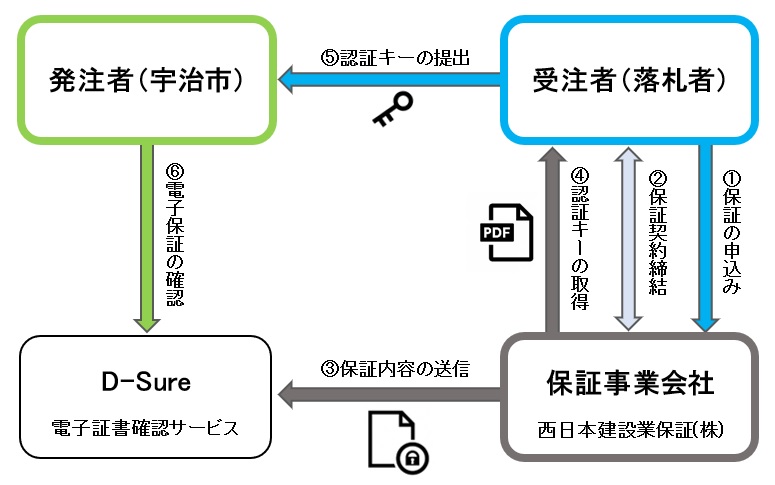 電子保証の仕組み及びロー