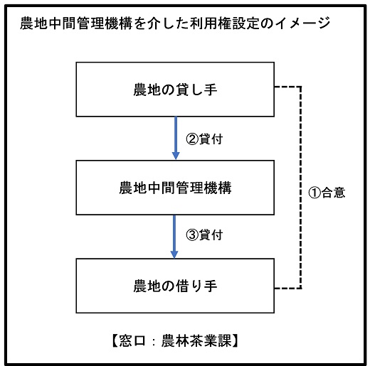 農地中間管理機構を介した利用権設定のイメージ図