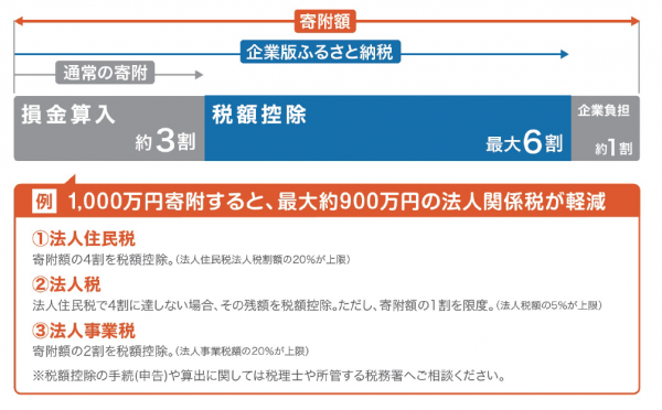 税額控除について