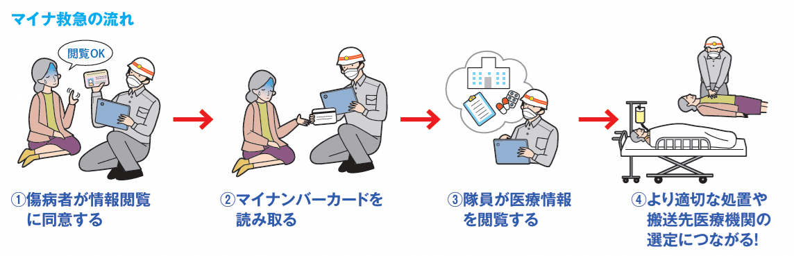 マイナ救急流れ
