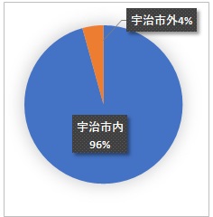 LINEアンケート結果　居住地割合