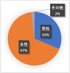 市公式LINEアンケート結果　性別割合