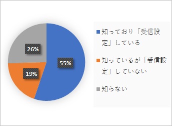 市公式LINEアンケート結果　受信設定の割合