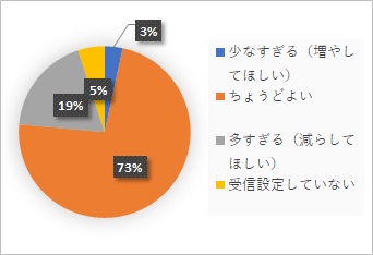 市公式LINEアンケート結果　メッセージの配信頻度