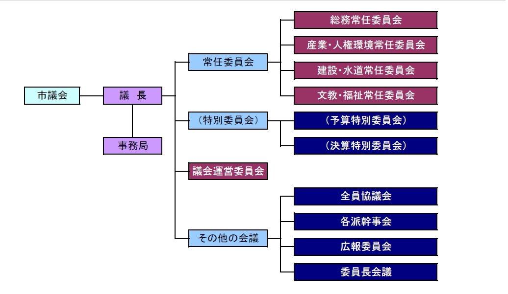 組織図(令和4年4月1日現在)