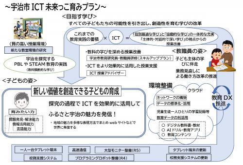 宇治市ＩＣＴ未来っこ育みプラン
