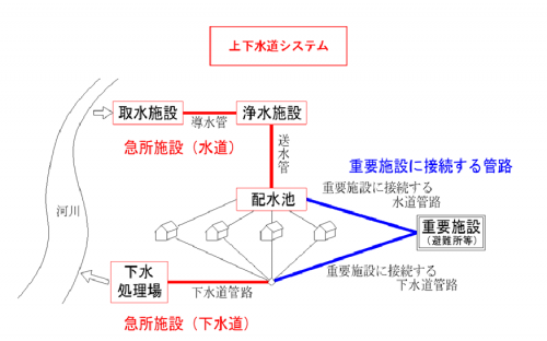 上下水道システムの模式図