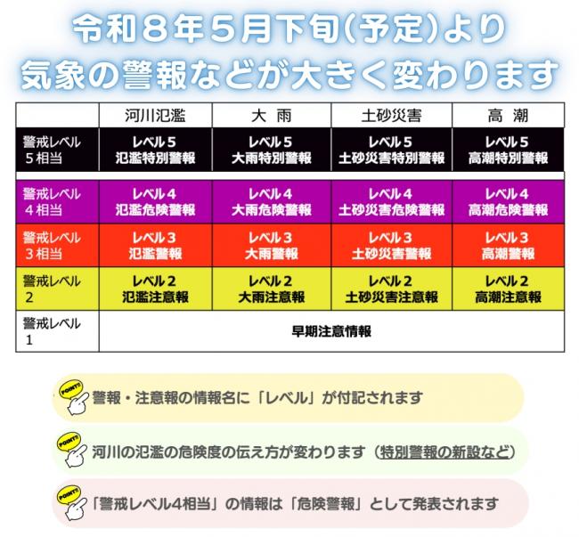 新しい防災気象情報の情報体系とその名称